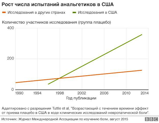 Лечение с помощью плацебо становится эффективнее лекарств