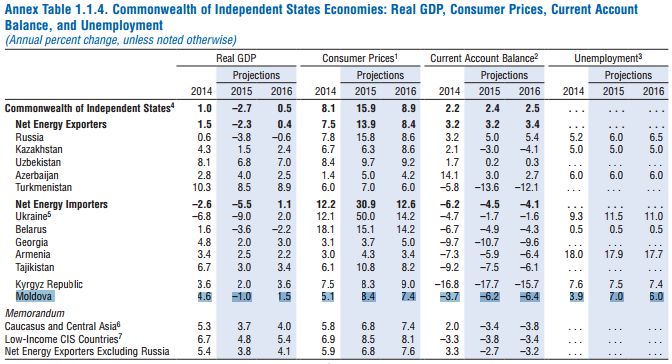 World Economic Outlook: МВФ ухудшил экономический прогноз для Молдовы