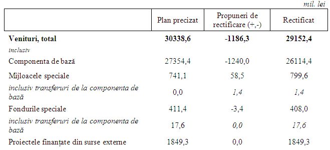 Парламент пересмотрел государственный бюджет на 2015 год