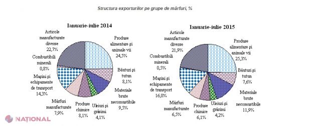Lovitură pentru exportul și importul Republicii Moldova