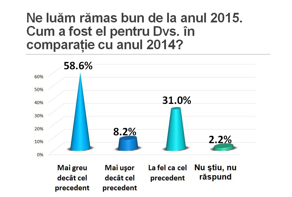 Опрос: 2015 год был труднее предыдущего