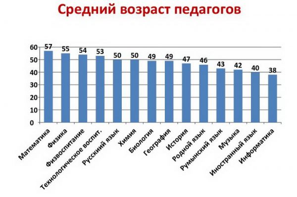 Ряд предметов в школах Гагаузии преподают в основном учителя пенсионного возраста