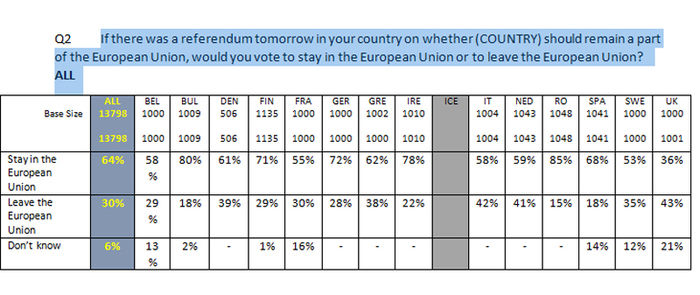 Majoritatea britanicilor ar vota să părăsească Uniunea Europeană
