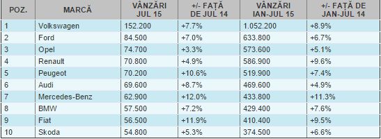 TOP 10 cele mai vândute automobile în Europa