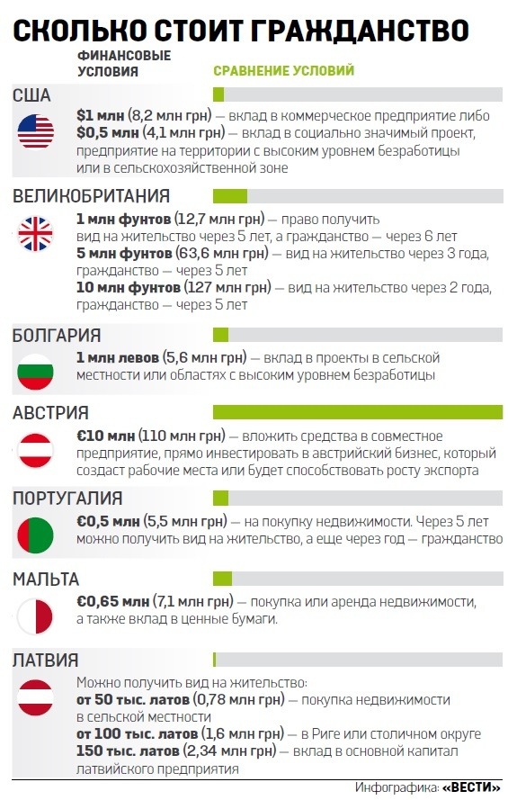 гражданство, стоимость гражданства