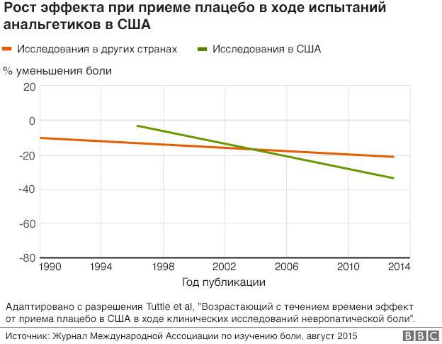 Лечение с помощью плацебо становится эффективнее лекарств