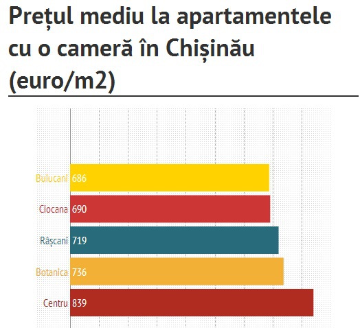Prețul mediu la apartamentele din Chișinău