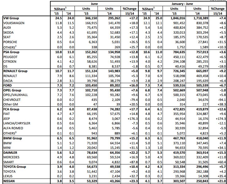 Top 10 companii auto cu cele mai bune vânzări în Europa