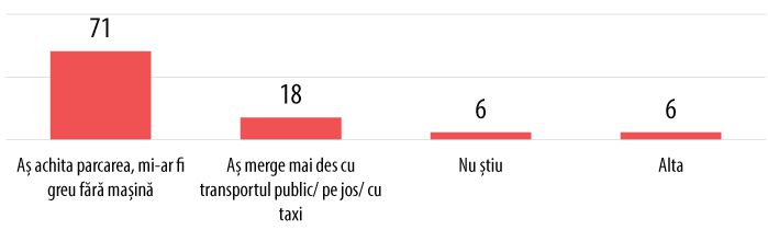 Cât ar fi dispuși șoferii moldoveni să scoată din buzunar pentru o oră de parcare