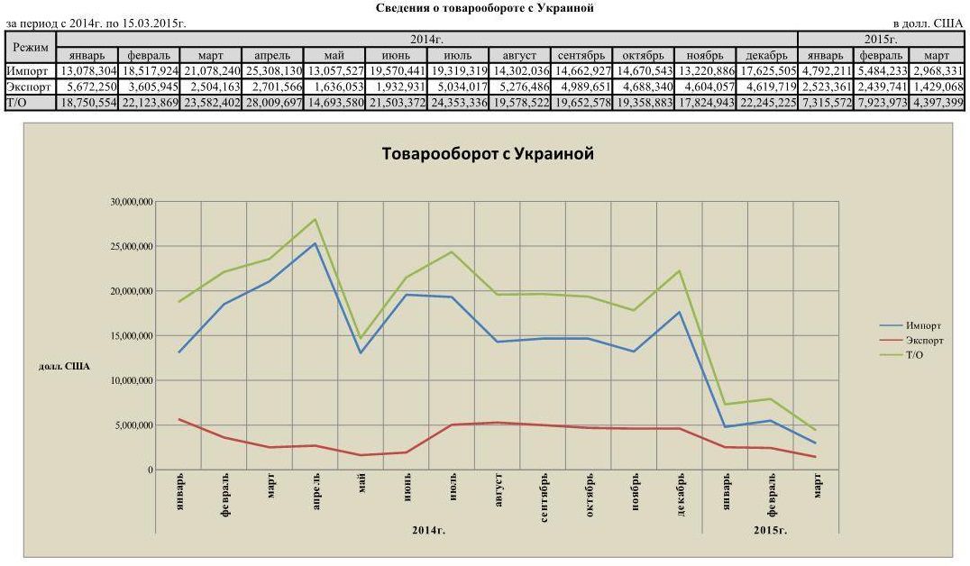 Товарооборот Приднестровья и Украины сократился за год в три раза