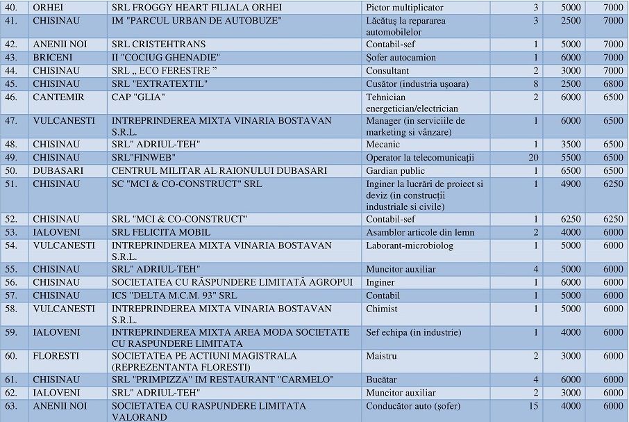 Список 100 самых высокооплачиваемых вакансий в Молдове