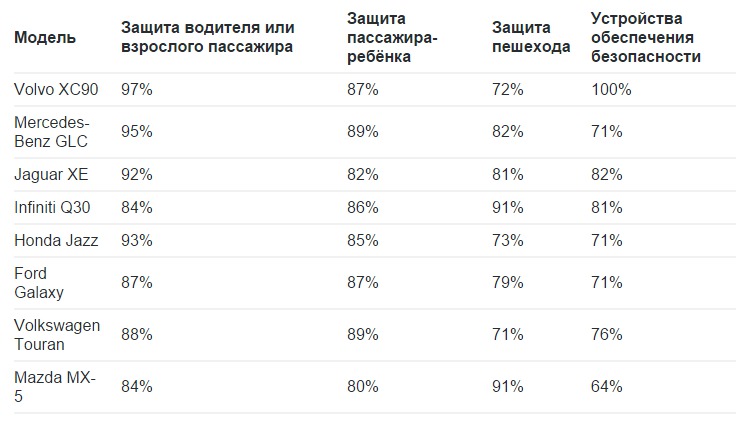 Названы 8 самых безопасных автомобилей 2015 года
