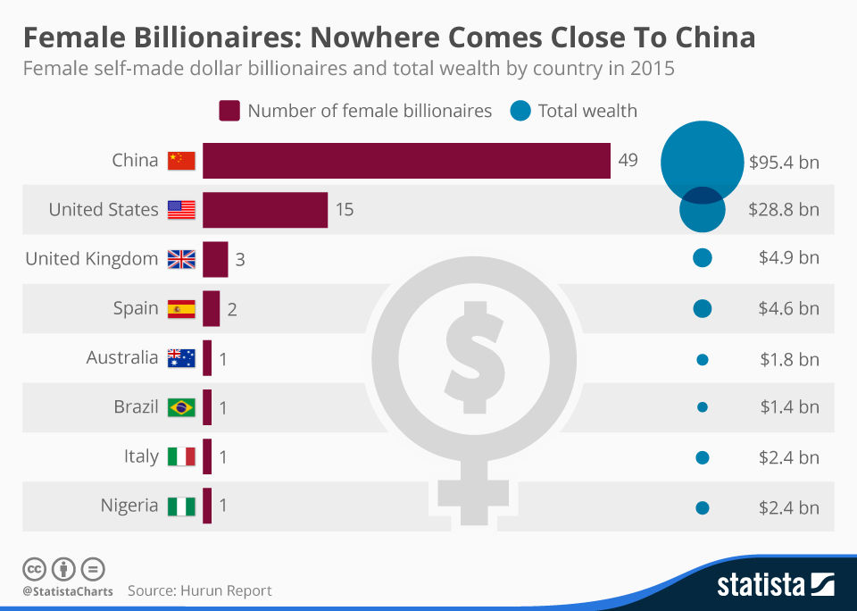 China are cele mai multe femei miliardar din lume