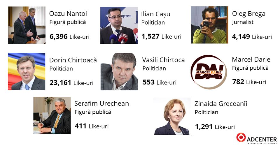 Cine ar câștiga alegerile în Chișinău, dacă lupta s-ar da pe Facebook