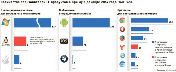 Цифровая блокада: Крым оставят без iPhone, Skype и Gmail
