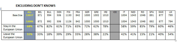 Majoritatea britanicilor ar vota să părăsească Uniunea Europeană