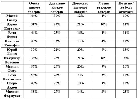 Молдавские граждане все меньше доверяют политикам