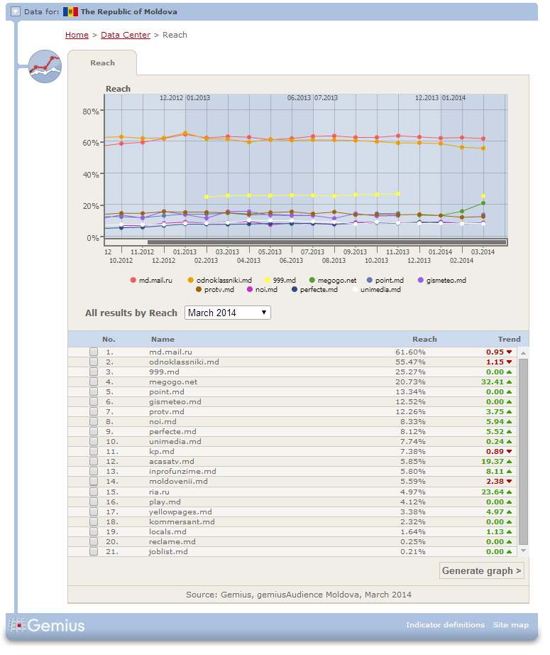 Опубликован рейтинг самых популярных сайтов Молдовы за март