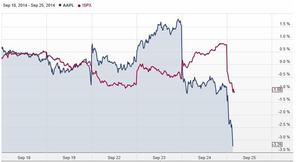Apple потеряла $23 млрд с момента выхода iPhone 6