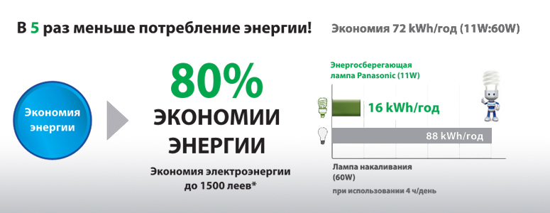 Panasonic: снижайте затраты на потребление энергии до 80 %