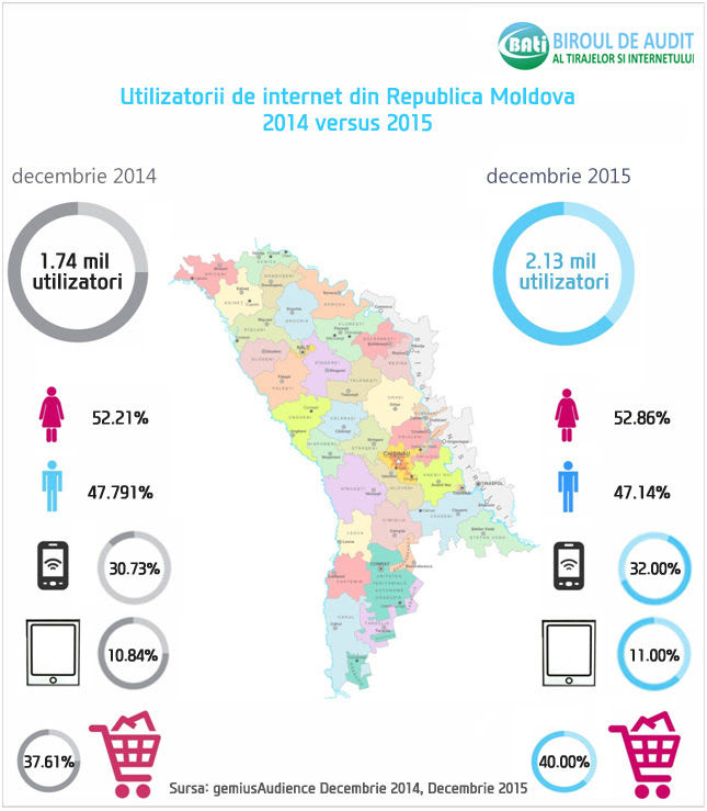 Schimbari recente in profilul socio-demografic al utilizatorilor de internet din Moldova
