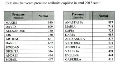 Названы самые популярные имена в Молдове в 2013