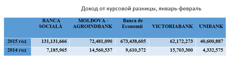 На разнице курса валют больше всех заработали Banca de Economii, Banca Sociala и Moldova Agroindbank