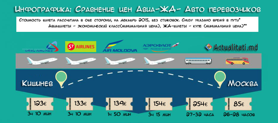 Как дешевле всего добраться из Кишинева в Москву