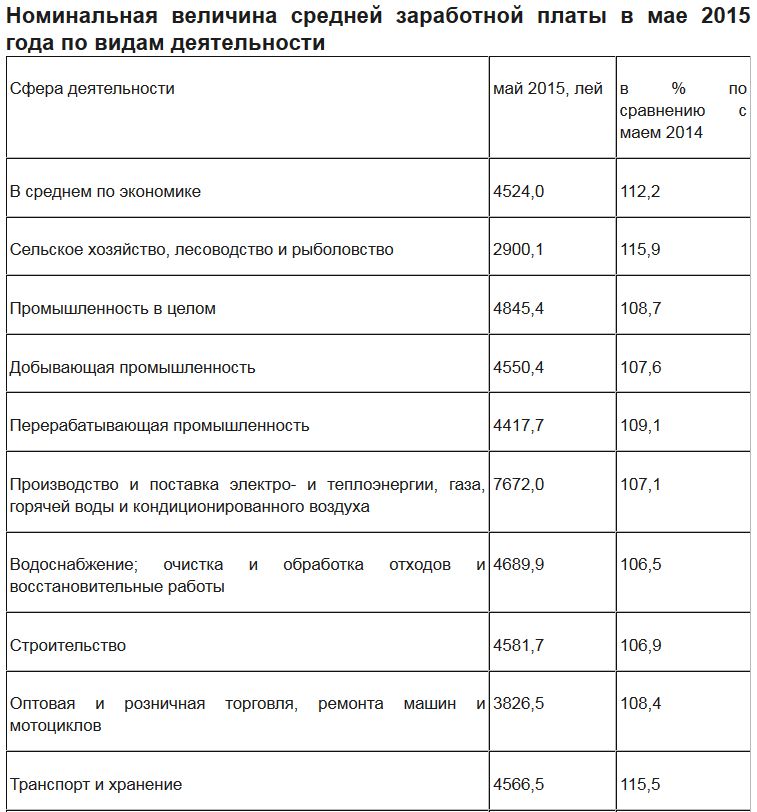 Обновлен рейтинг самых высокооплачиваемых профессий в Молдове