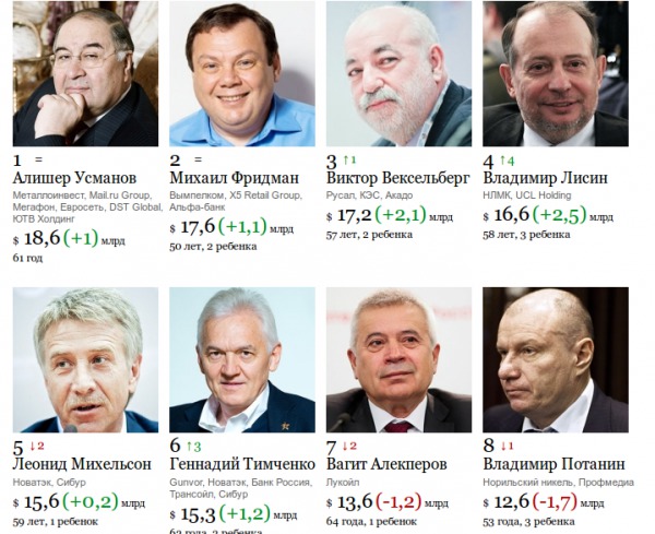 Forbes подсчитал потери богатейших россиян за этот год