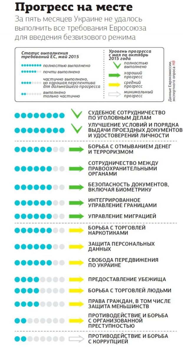 Шансы Украины на получение безвизового режима с ЕС уменьшаются с каждым днем