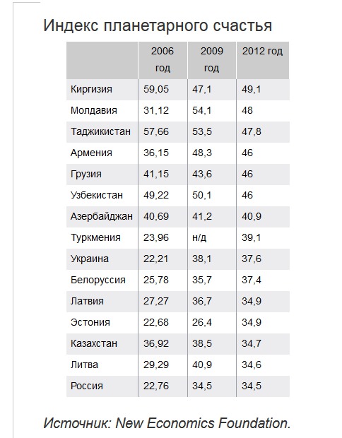 Исследование стран бывшего СССР: молдаване бедные, но счастливые