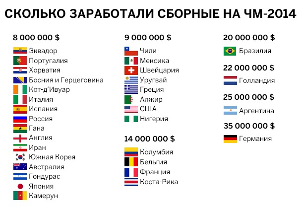 Германия за победу на ЧМ-2014 заработала 35 миллионов