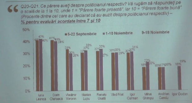 Опрос IMAS: Лянкэ и Киртоакэ пользуются наибольшим доверием молдаван