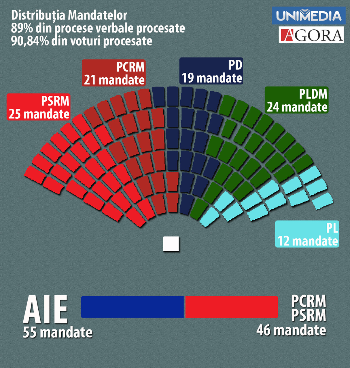 Peste 90% din voturi procesate