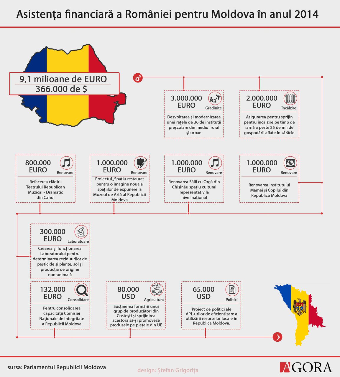 România a donat Moldovei în 2014 peste 9 milioane de euro
