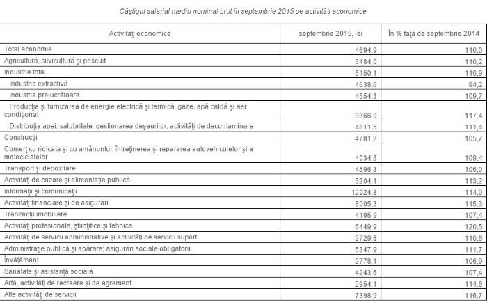 Статистика: Средняя зарплата в первую половину 2015 года увеличилась