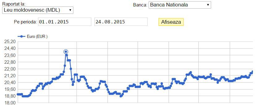 Azi, moneda europeană a înregistrat cea mai mare cotație din ultima jumătate de an