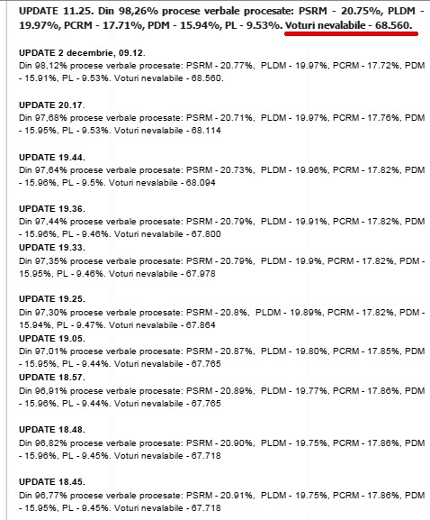 Журналисты обнаружили странные изменения в данных ЦИКа