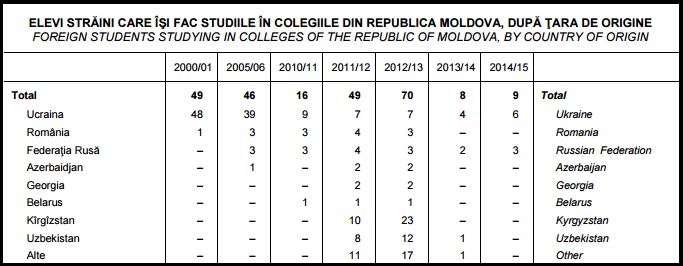 Câți străini învață în colegiile și universitățile din R. Moldova