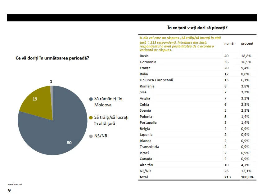 Sondaj Procentajul emigrărilor crește Unde aleg să plece moldovenii