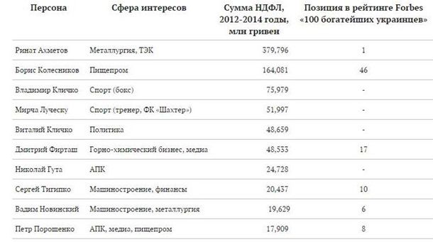 Forbes назвал топ-10 налогоплательщиков Украины