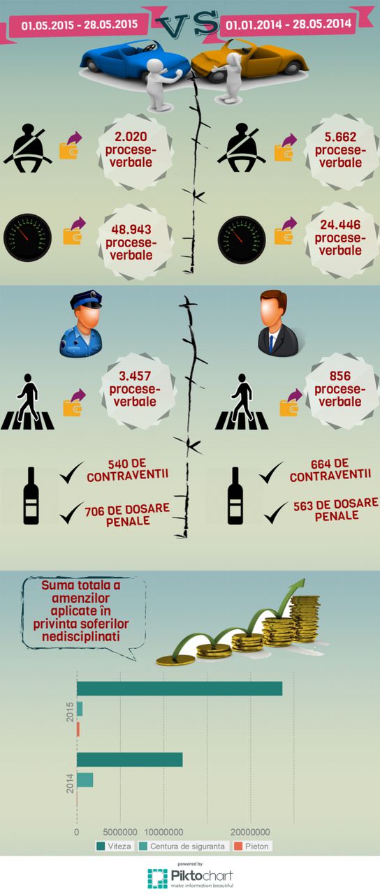Șoferi arși la buzunare! Amenzile aplicate de polițiști aduc milioane de lei în buget