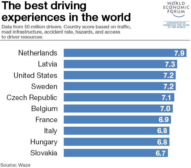 Top 10 cele mai bune țări pentru șoferi