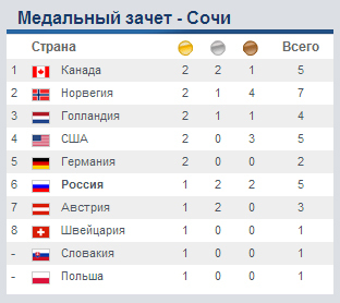 Сборная России завоевала пятую олимпийскую медаль