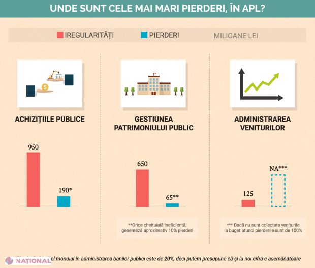 Cum pierde statul 800 de milioane pe an
