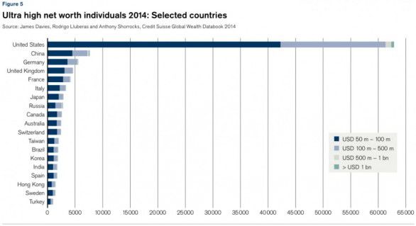 Câţi milionari sunt în lume şi a câta parte din averea mondială controlează