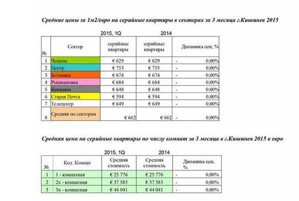 Cât costă un apartament cu una, două sau trei odăi în fiecare sector din Chișinău