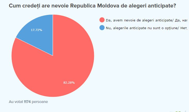 Опрос: Молдова нуждается в досрочных выборах