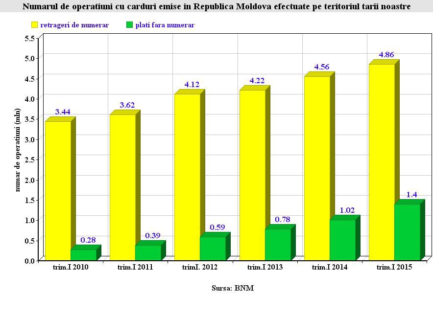 Cardurile bancare, tot mai utilizate în Moldova. 77 la sută din operațiuni sunt retrageri de bani